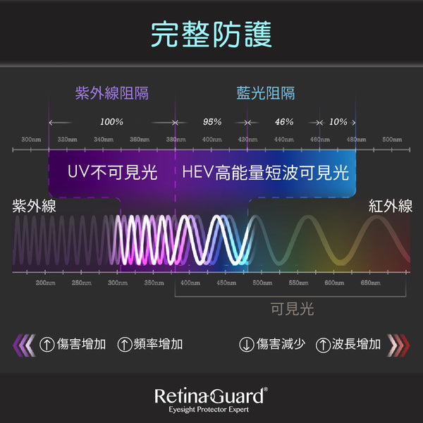 RetinaGuard 視網盾 MacBook Air / Pro 13" (2018-2020) 霧面抗眩防藍光保護膜 - RetinaGuard 視網盾抗藍光保護貼, iPhone X 防藍光鋼化玻璃保護貼, iPhone 8, iPhone 7, iPad Pro 防藍光玻璃保護貼